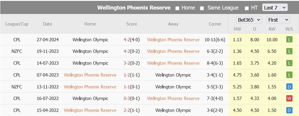 Nhận định, soi kèo Wellington Phoenix II vs Wellington Olympic, 14h ngày 19/6: Giữ vững ngôi đầu - Ảnh 3