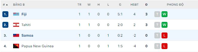 Nhận định, soi kèo Samoa vs Fiji, 11h ngày 19/6: Khó có bất ngờ - Ảnh 1