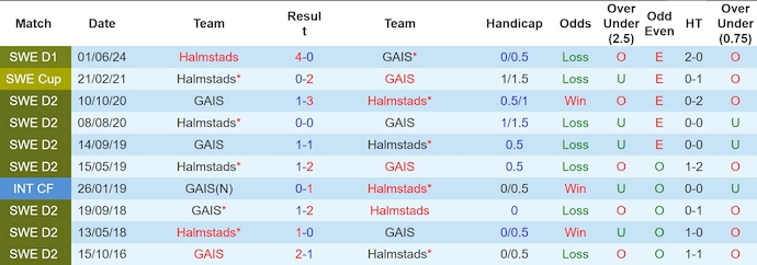 Nhận định, soi kèo GAIS vs Halmstads, 20h ngày 19/6: Khó có bất ngờ - Ảnh 3