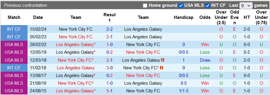 Nhận định, soi kèo LA Galaxy vs New York City, 9h30 ngày 20/6: Kẻ tám lạng người nửa cân - Ảnh 3