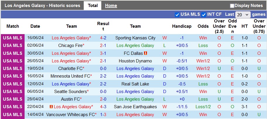 Nhận định, soi kèo LA Galaxy vs New York City, 9h30 ngày 20/6: Kẻ tám lạng người nửa cân - Ảnh 1