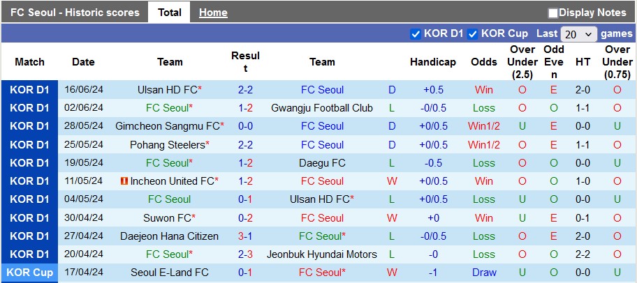 Nhận định, soi kèo FC Seoul vs Gangwon, 17h30 ngày 19/6: Vé cho chủ nhà - Ảnh 1