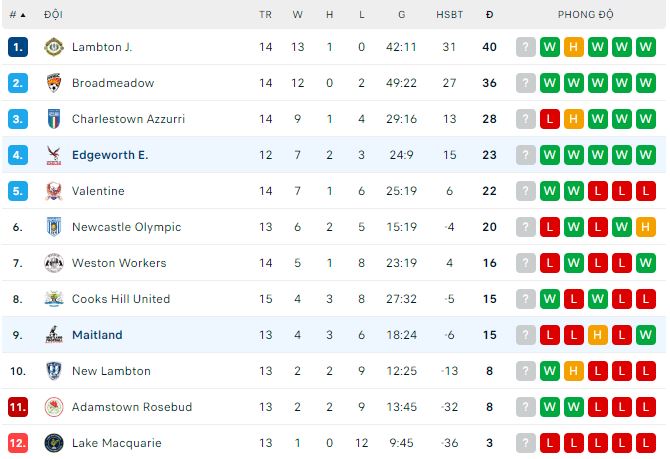 Nhận định, soi kèo Edgeworth Eagles vs Maitland, 15h ngày 19/6: Nối dài mạch chiến thắng - Ảnh 1