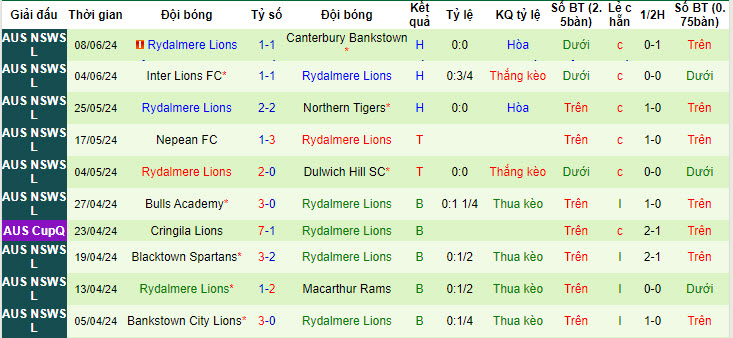 Nhận định, soi kèo SD Raiders vs Rydalmere Lions, 16h50 ngày 19/6: Áp lực xa nhà - Ảnh 2