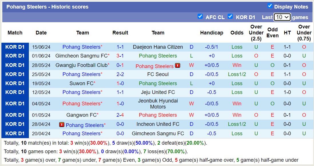 Nhận định, soi kèo Pohang Steelers vs Suwon Bluewings, 17h ngày 19/6: Tiếp tục sa sút - Ảnh 1