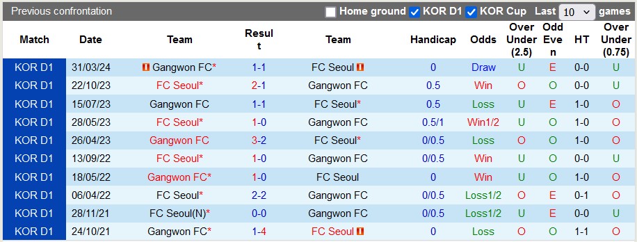 Nhận định, soi kèo FC Seoul vs Gangwon, 17h30 ngày 19/6: Vé cho chủ nhà - Ảnh 3