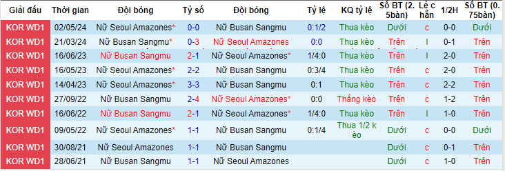 Nhận định, soi kèo Mungyeong Sangmu (W) vs Seoul WFC (W), 14h ngày 20/6: Khách lấn lướt - Ảnh 3