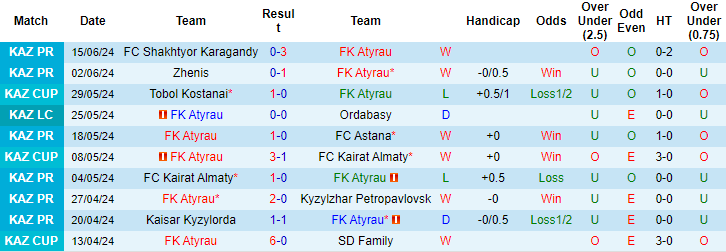 Nhận định, soi kèo Atyrau vs Tobol Kostanay, 22h ngày 19/6: Khó lật thế cờ - Ảnh 1