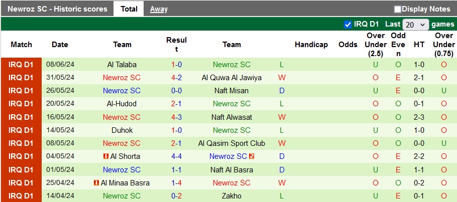 Nhận định, soi kèo Naft Baghdad vs Newroz, 20h45 ngày 19/6: Đá cho xong - Ảnh 2