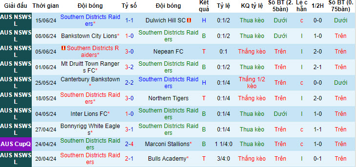 Nhận định, soi kèo SD Raiders vs Rydalmere Lions, 16h50 ngày 19/6: Áp lực xa nhà - Ảnh 1