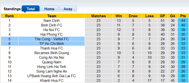 Nhận định, soi kèo Thể Công Viettel vs TP.HCM, 19h15 ngày 19/6: Không nhiều động lực - Ảnh 4