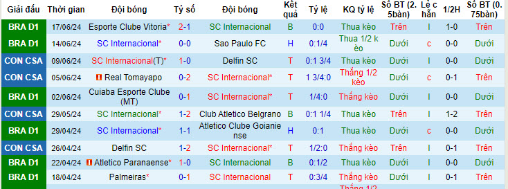 Nhận định, soi kèo Internacional vs Corinthians, 7h30 ngày 20/6: Nhọc nhằn giành điểm - Ảnh 1