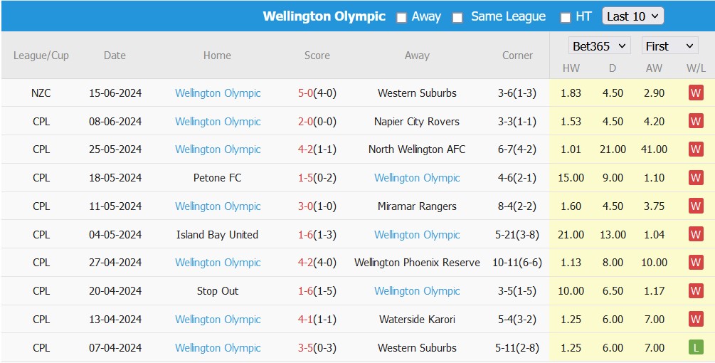 Nhận định, soi kèo Wellington Phoenix II vs Wellington Olympic, 14h ngày 19/6: Giữ vững ngôi đầu - Ảnh 2