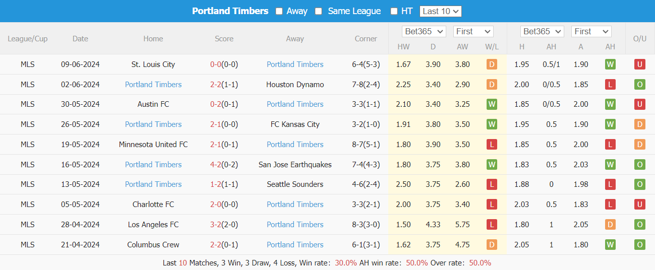 Nhận định, soi kèo San Jose Earthquake vs Portland Timbers, 9h30 ngày 20/6: Chưa hết khủng hoảng - Ảnh 5