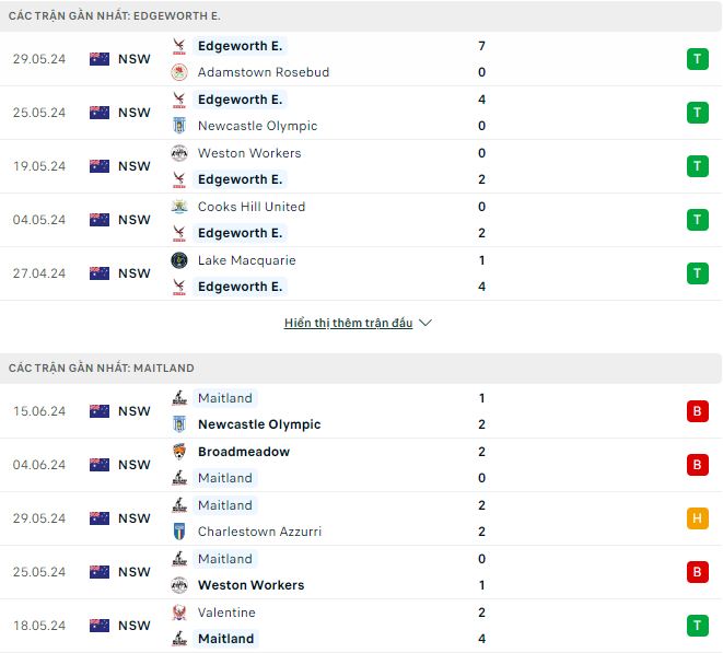 Nhận định, soi kèo Edgeworth Eagles vs Maitland, 15h ngày 19/6: Nối dài mạch chiến thắng - Ảnh 2
