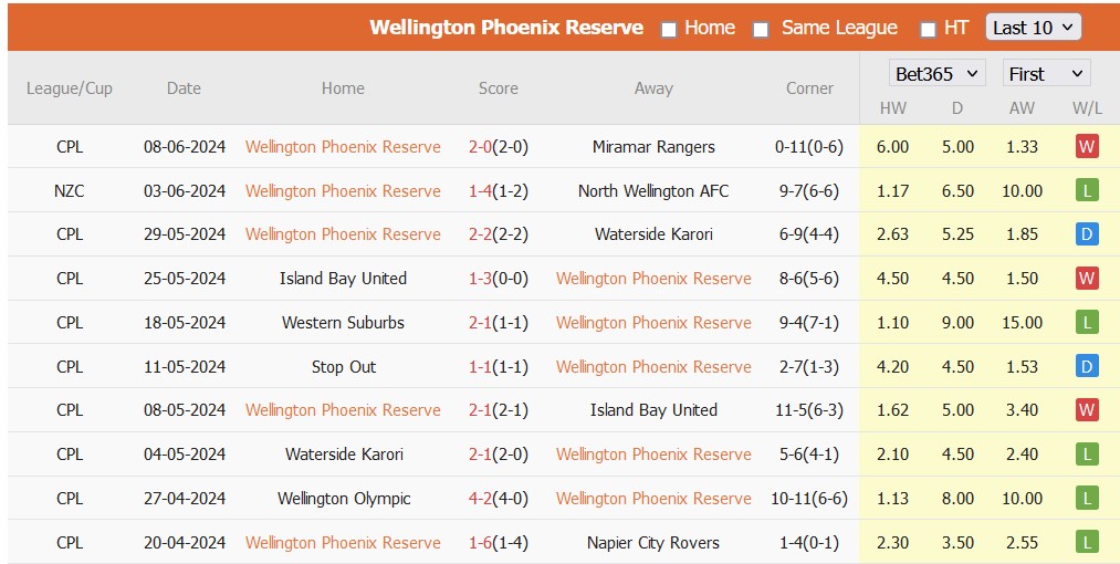 Nhận định, soi kèo Wellington Phoenix II vs Wellington Olympic, 14h ngày 19/6: Giữ vững ngôi đầu - Ảnh 1