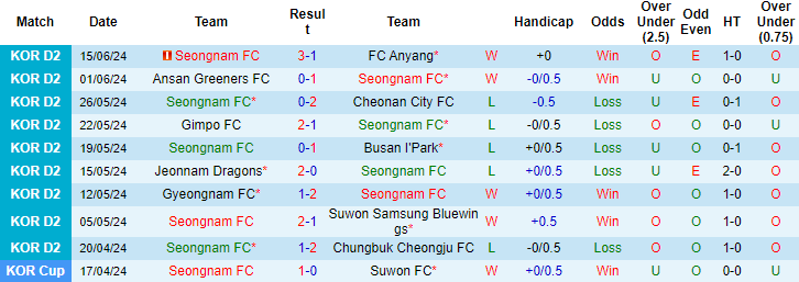 Nhận định, soi kèo Seongnam vs Chungbuk Cheongju, 17h ngày 19/6: Vé cho đội khách - Ảnh 1