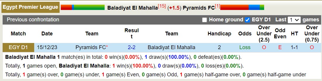 Nhận định, soi kèo Baladiyyat vs Pyramids, 23h ngày 19/6: Vững chắc ngôi đầu - Ảnh 3