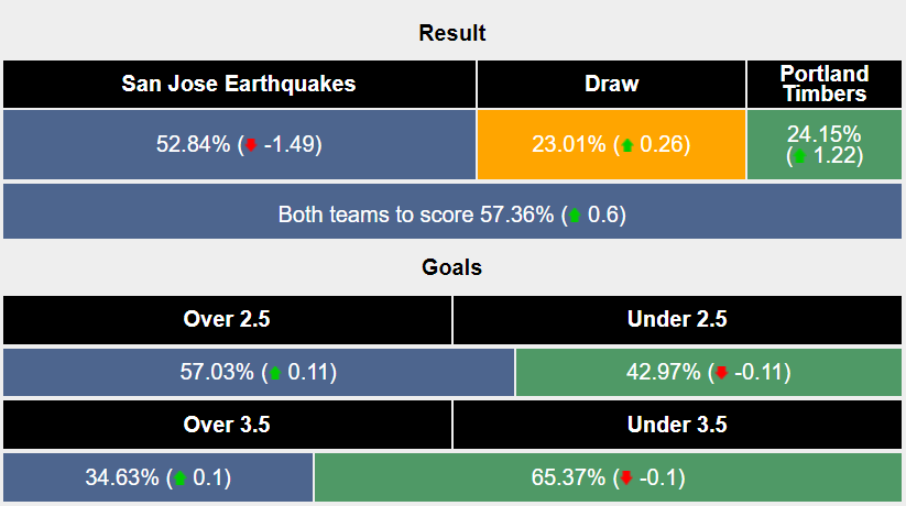 Nhận định, soi kèo San Jose Earthquake vs Portland Timbers, 9h30 ngày 20/6: Chưa hết khủng hoảng - Ảnh 6