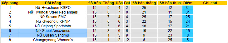 Nhận định, soi kèo Mungyeong Sangmu (W) vs Seoul WFC (W), 14h ngày 20/6: Khách lấn lướt - Ảnh 4