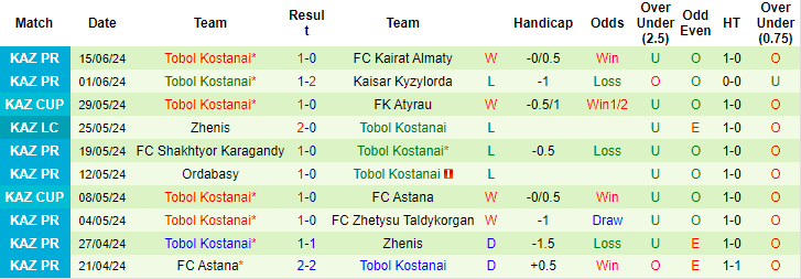 Nhận định, soi kèo Atyrau vs Tobol Kostanay, 22h ngày 19/6: Khó lật thế cờ - Ảnh 2