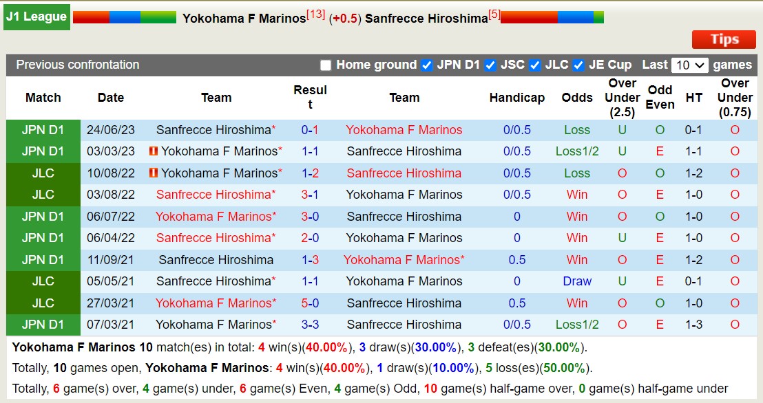 Nhận định, soi kèo Yokohama Marinos vs Hiroshima Sanfrecce, 17h ngày 19/6: Đè bẹp chủ nhà - Ảnh 3