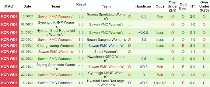 Nhận định, soi kèo Hwacheon (W) vs Suwon (W), 17h ngày 20/6: Khó có bất ngờ - Ảnh 2