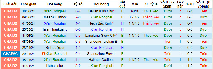 Nhận định, soi kèo Xi'an Ronghai vs Hubei Istar, 14h ngày 21/6: Những kẻ khốn khổ - Ảnh 1