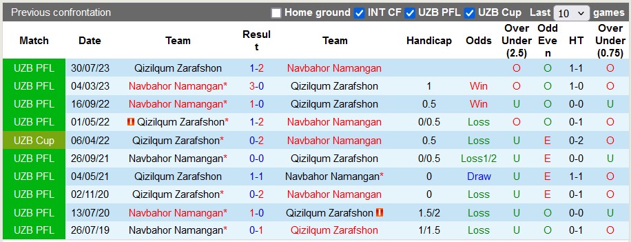 Nhận định, soi kèo Navbahor vs Qizilqum, 22h ngày 20/6: Đẳng cấp đội mạnh - Ảnh 3