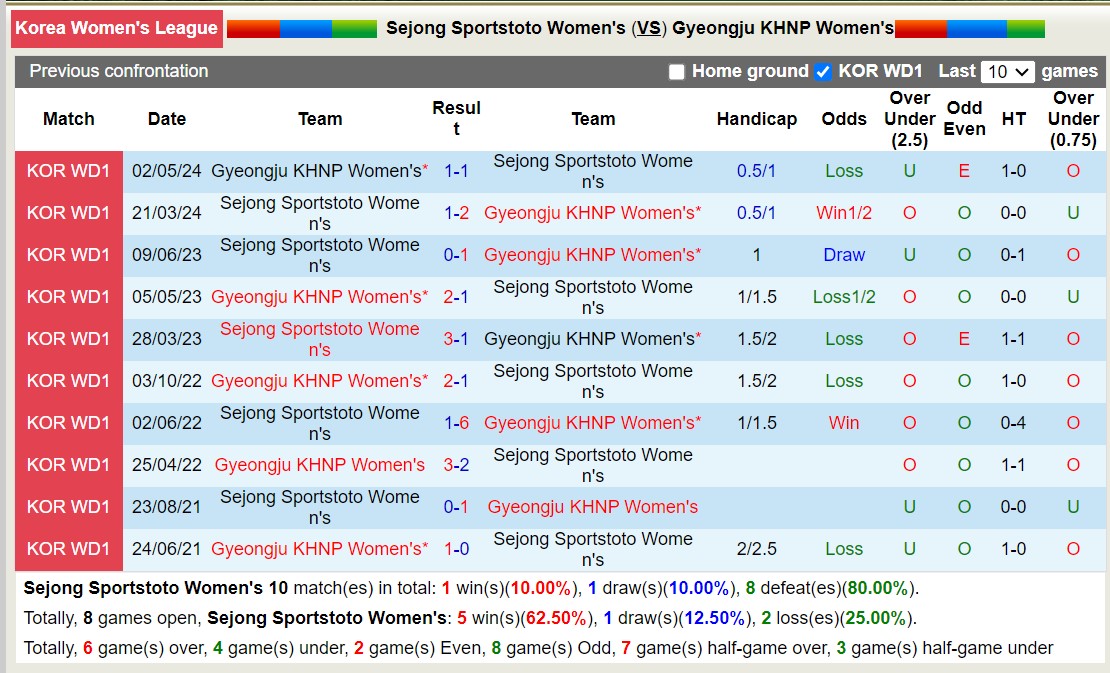 Nhận định, soi kèo Sejong Sportstoto (W) vs Gyeongju (W), 17h ngày 20/6: Lịch sử gọi tên - Ảnh 3