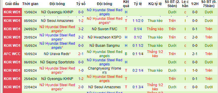 Nhận định, soi kèo Changnyeong (W) vs Incheon (W), 17h ngày 20/6: Bất lực mất điểm - Ảnh 2