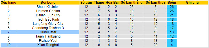 Nhận định, soi kèo Xi'an Ronghai vs Hubei Istar, 14h ngày 21/6: Những kẻ khốn khổ - Ảnh 4