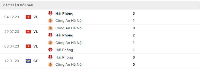 Nhận định, soi kèo Công an Hà Nội vs Hải Phòng, 19h15 ngày 20/6: Nỗi buồn kéo dài - Ảnh 3