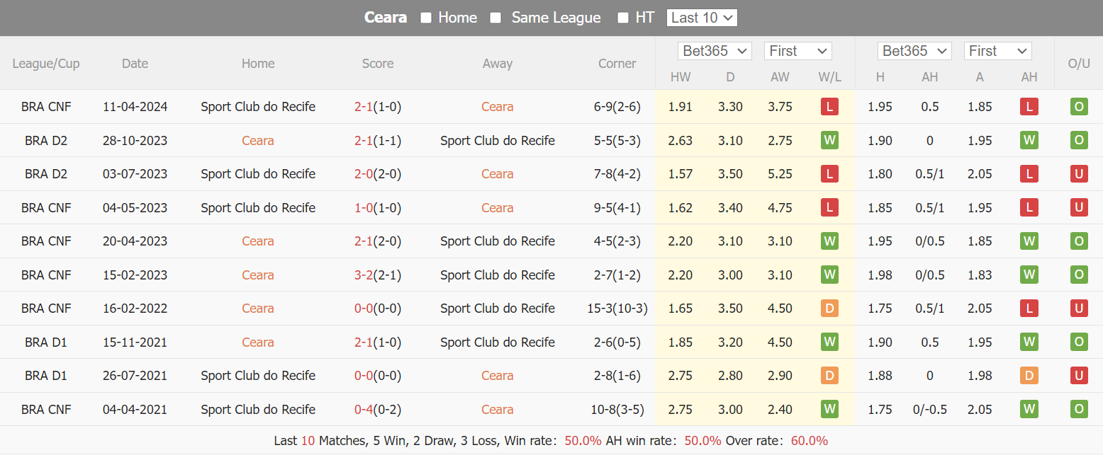 Nhận định, soi kèo Ceara vs Sport Recife, 7h30 ngày 21/6: Điểm tựa sân nhà - Ảnh 4