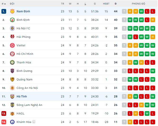 Nhận định, soi kèo Nam Định vs Hồng Lĩnh Hà Tĩnh, 18h ngày 20/6: Ngày hội trên sân Thiên Trường - Ảnh 1