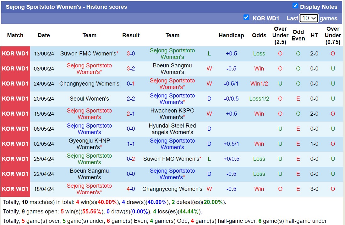 Nhận định, soi kèo Sejong Sportstoto (W) vs Gyeongju (W), 17h ngày 20/6: Lịch sử gọi tên - Ảnh 1