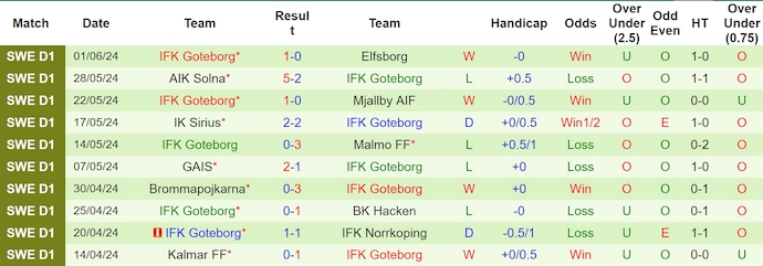 Nhận định, soi kèo Lillestrøm vs IFK Göteborg, 18h ngày 20/6: Chủ nhà sa sút - Ảnh 2