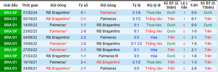 Nhận định, soi kèo Palmeiras vs Red Bull Bragantino, 7h30 ngày 21/6: Trở lại cuộc đua - Ảnh 3