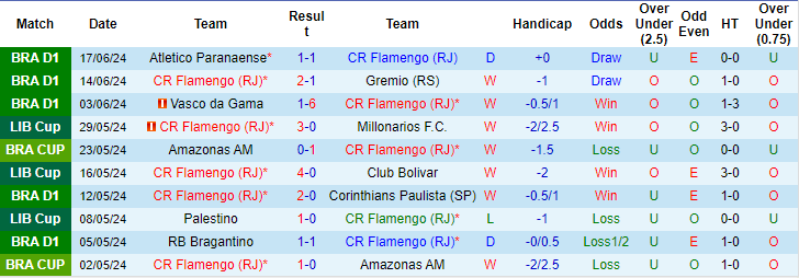 Nhận định, soi kèo Flamengo vs Bahia, 6h ngày 21/6: Bổn cũ soạn lại - Ảnh 1