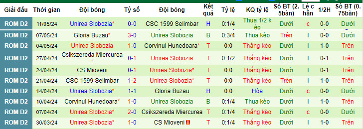 Nhận định, soi kèo Sepsi vs Slobozia, 15h ngày 20/6: Hàng thủ vững chắc - Ảnh 2