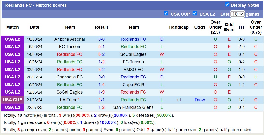 Nhận định, soi kèo Redlands vs Ventura Fusion, 9h ngày 21/6: Bắt nạt chủ nhà - Ảnh 1