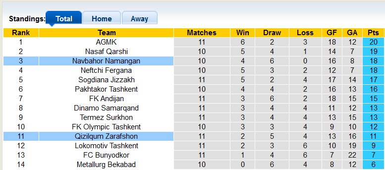 Nhận định, soi kèo Navbahor vs Qizilqum, 22h ngày 20/6: Đẳng cấp đội mạnh - Ảnh 4