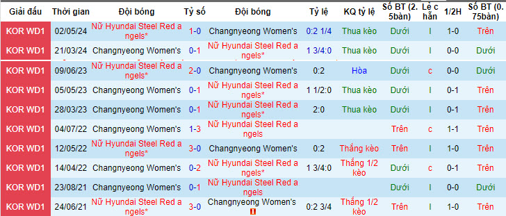 Nhận định, soi kèo Changnyeong (W) vs Incheon (W), 17h ngày 20/6: Bất lực mất điểm - Ảnh 3