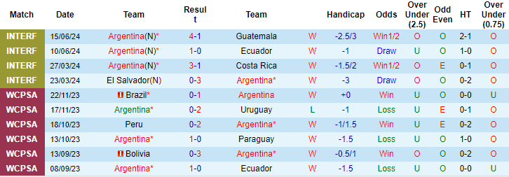 Nhận định, soi kèo Argentina vs Canada, 7h ngày 21/6: Nhà vua nhọc nhằn - Ảnh 1