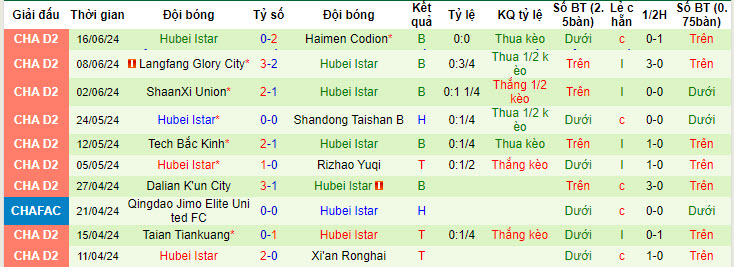 Nhận định, soi kèo Xi'an Ronghai vs Hubei Istar, 14h ngày 21/6: Những kẻ khốn khổ - Ảnh 2