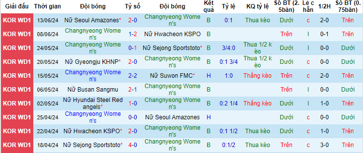 Nhận định, soi kèo Changnyeong (W) vs Incheon (W), 17h ngày 20/6: Bất lực mất điểm - Ảnh 1