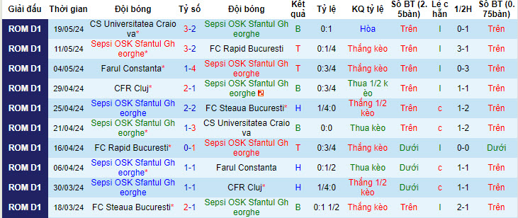 Nhận định, soi kèo Sepsi vs Slobozia, 15h ngày 20/6: Hàng thủ vững chắc - Ảnh 1