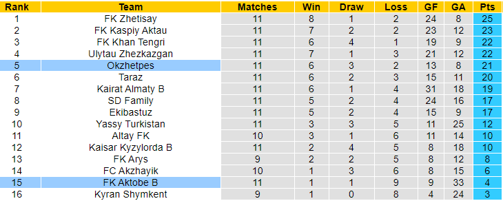Nhận định, soi kèo Okzhetpes vs Aktobe II, 19h ngày 20/6: Đối mềm - Ảnh 3