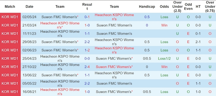 Nhận định, soi kèo Hwacheon (W) vs Suwon (W), 17h ngày 20/6: Khó có bất ngờ - Ảnh 3