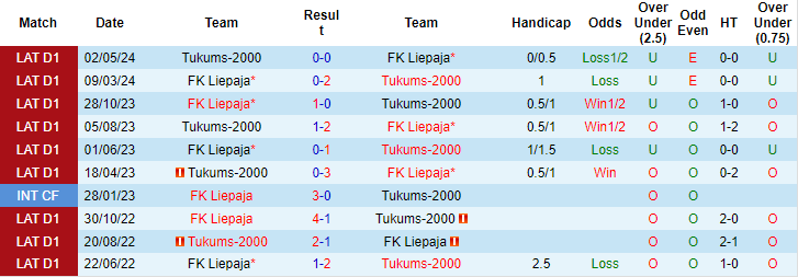 Nhận định, soi kèo Tukums vs Liepaja, 22h ngày 20/6: Chìm vào khủng hoảng - Ảnh 3